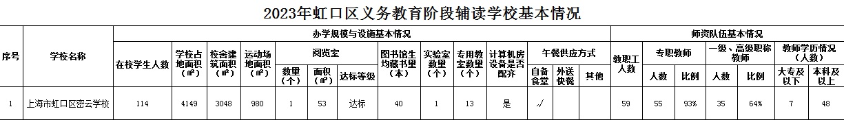 2023年虹口區(qū)義務教育階段輔讀學?；厩闆r.jpg