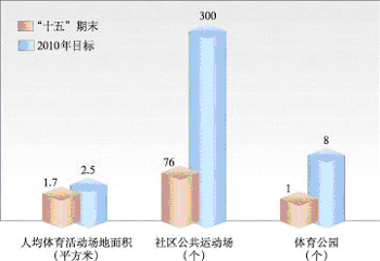 上海市國民經(jīng)濟(jì)和社會發(fā)展第十一個(gè)五年規(guī)劃綱要（三）