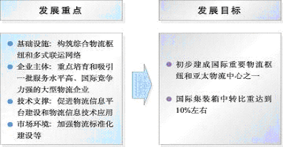 上海市國民經(jīng)濟(jì)和社會發(fā)展第十一個(gè)五年規(guī)劃綱要（三）