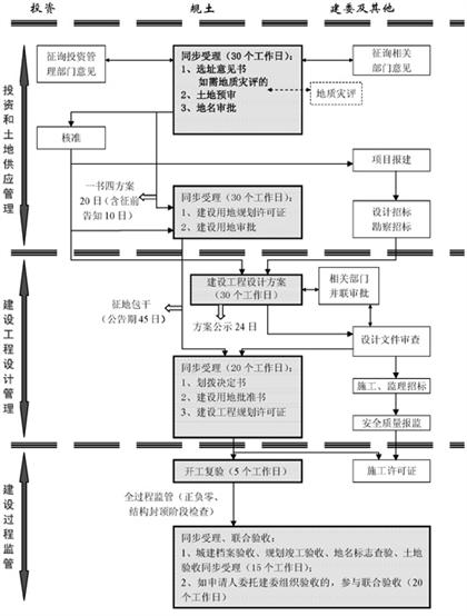 劃撥項目流程圖二（核準(zhǔn)制）