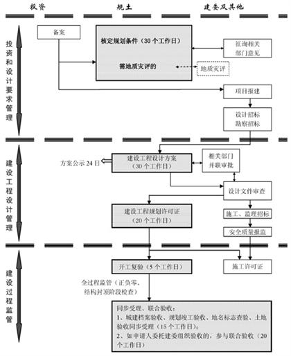 自有土地項目流程圖三（備案制）