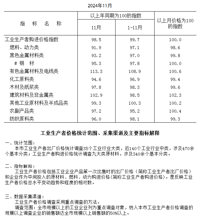 2024年11月工業(yè)生產(chǎn)者購(gòu)進(jìn)價(jià)格指數(shù).png