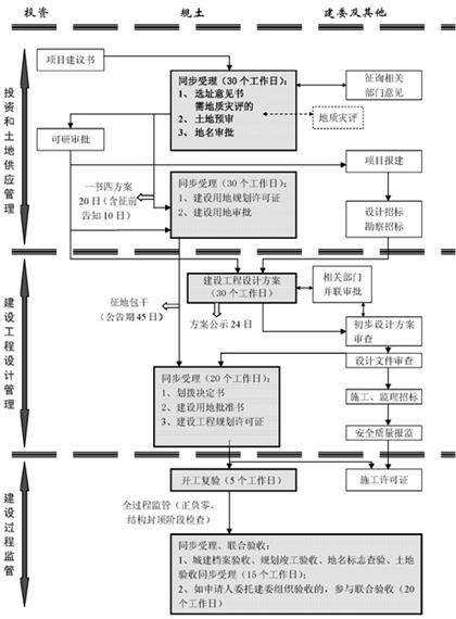 劃撥項目流程圖一（審批制） 