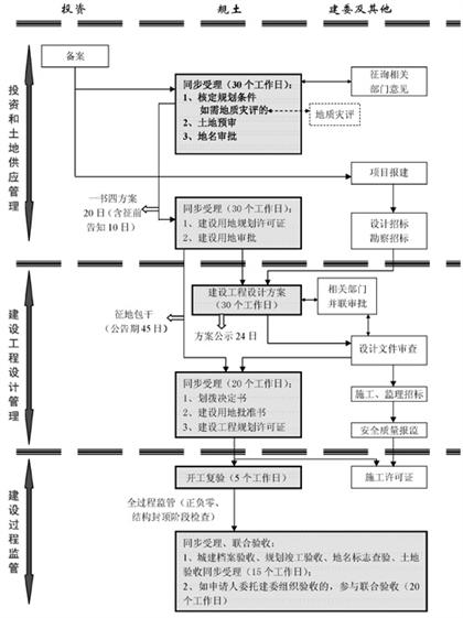 劃撥項目流程圖三（備案制）