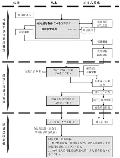 自有土地項目流程圖一（審批制）
