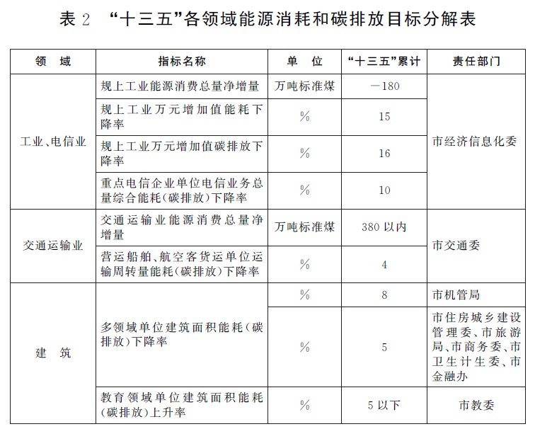表2“十三五”各領(lǐng)域能源消耗和碳排放目標分解表