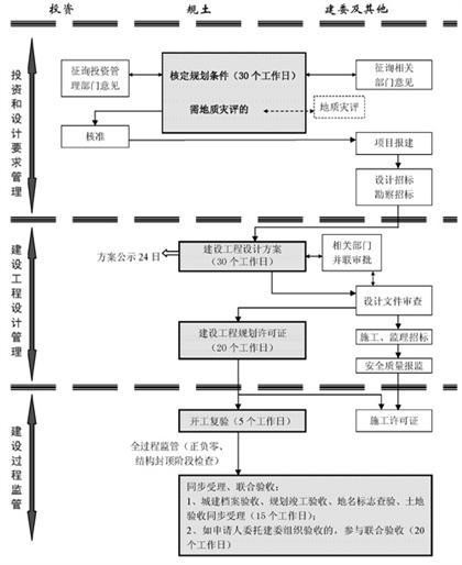 自有土地項目流程圖二（核準(zhǔn)制）