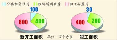 圖8 住房保障體系建設(shè)加快推進 