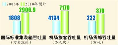 圖五 航運集疏運體系進一步完善 