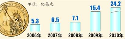 圖11 “十一五”以來對外投資規(guī)模
