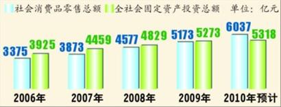 “十一五”以來消費、投資總額比較